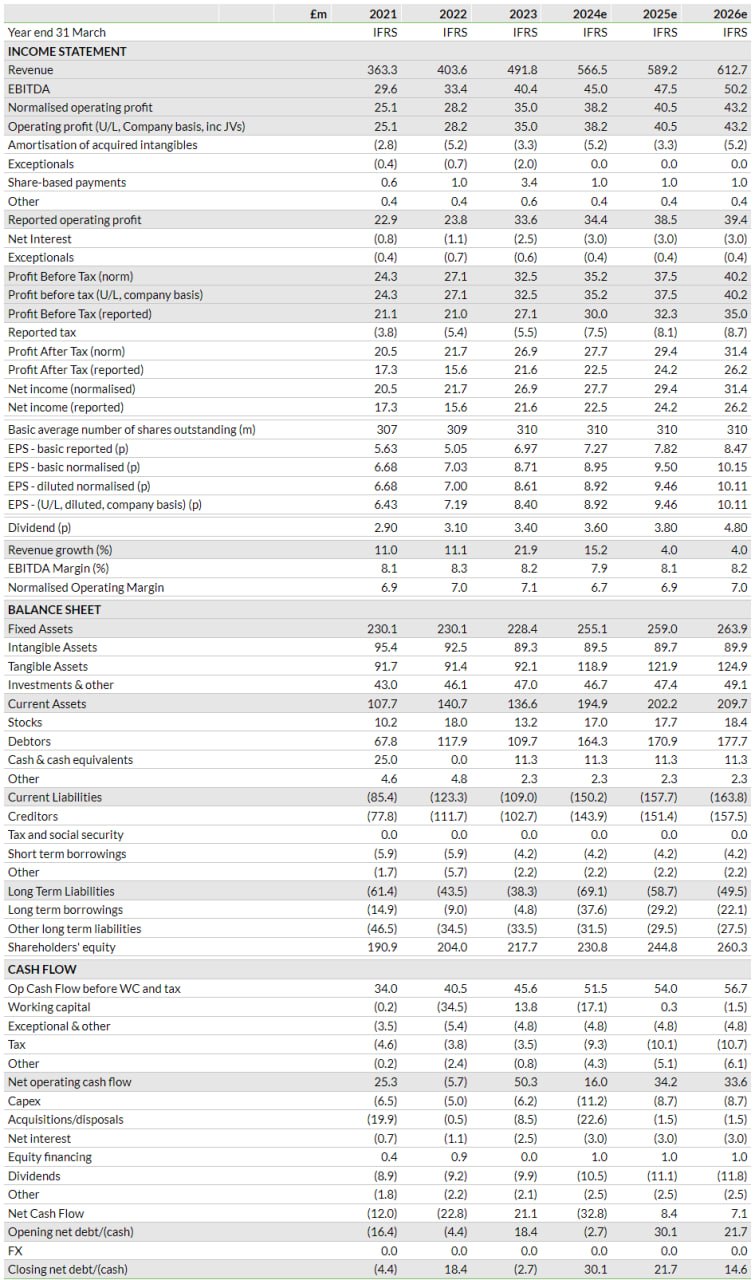 Source: Company accounts, Edison Investment Research