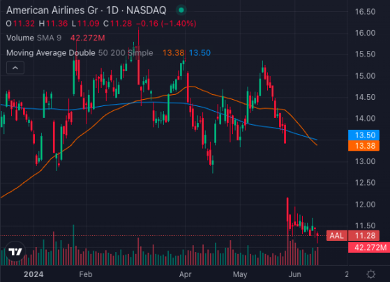American Airlines Stock Faces Bearish Death Cross: More Downside Ahead?