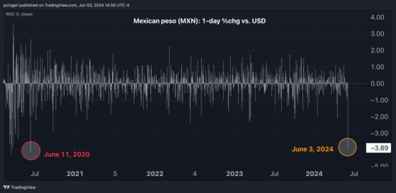 Mexican Assets Have Worst Day Since 2020 Lockdown: Why Sheinbaum Is Shaking Investor Confidence