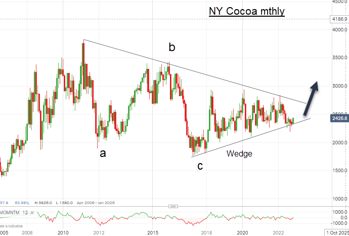 NY Cocoa Monthly Chart