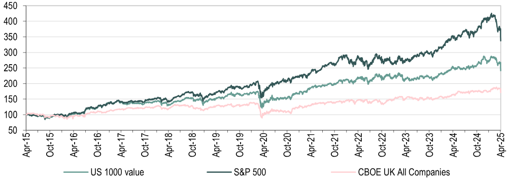 Performance of Indices