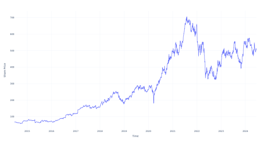 If You Invested $1000 In This Stock 10 Years Ago, You Would Have $7,600 Today