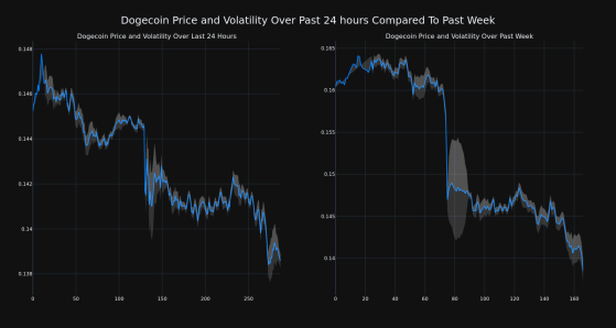 Dogecoin Decreases More Than 4% Within 24 hours