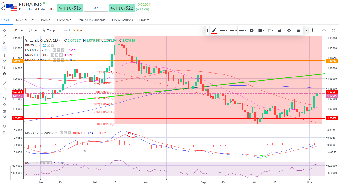 EUR/USD Chart