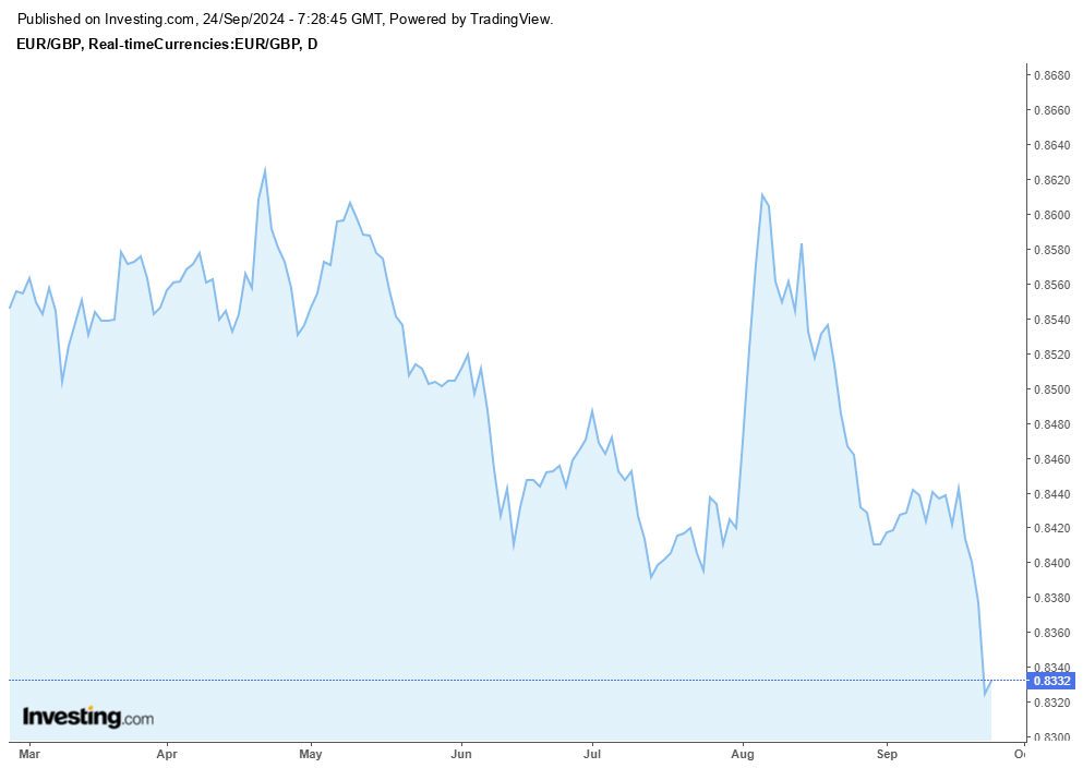 EUR/GBP