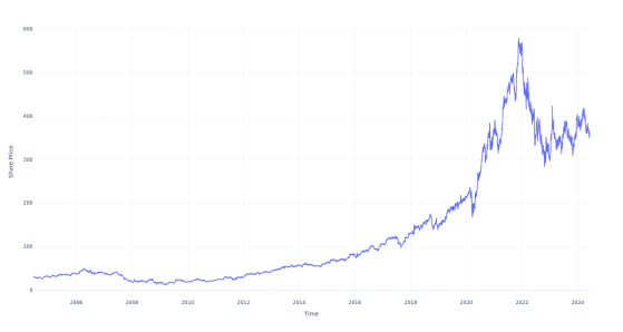 If You Invested $1000 In This Stock 20 Years Ago, You Would Have $12,000 Today