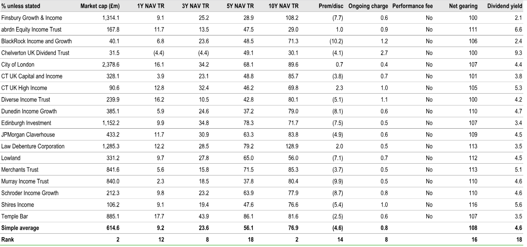 AIC UK Equity Income Sector