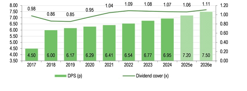 Progressive dividends and cash cover