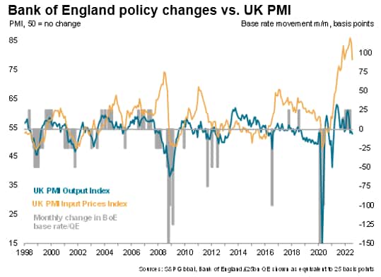 BoE Policy Changes vs. UK PMI 