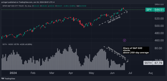 'Stock Market Has A Bad Breadth Problem Again,' Veteran Wall Street Investor Warns