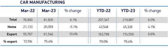 UK car output jumps 6% in first quarter as parts shortages ease