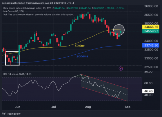 Dow Jones Bulls Lock Horns At Resistance Level: What's Next For Blue-Chip Gauge?