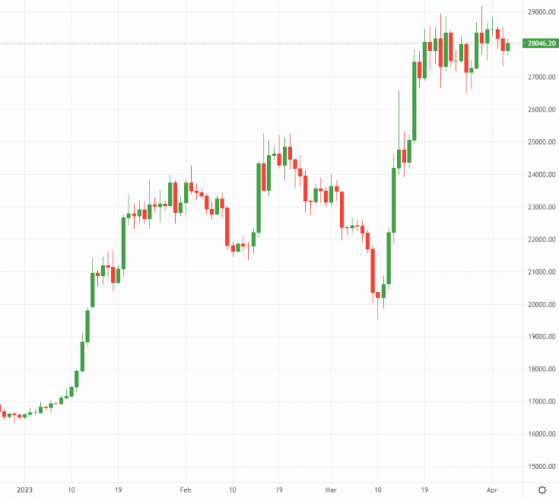 Bitcoin and Ethereum: Crypto markets gone to the DOGE