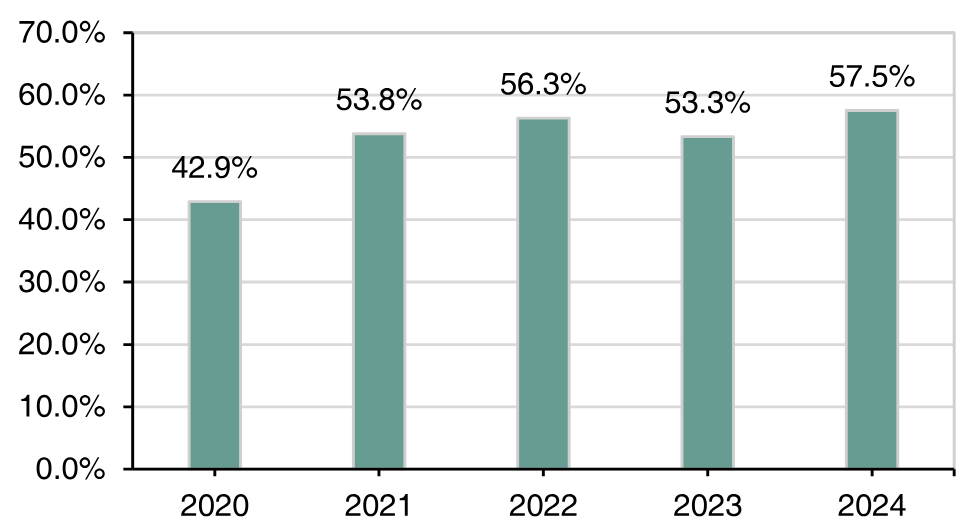 ONT’s Gross Margin Evolution