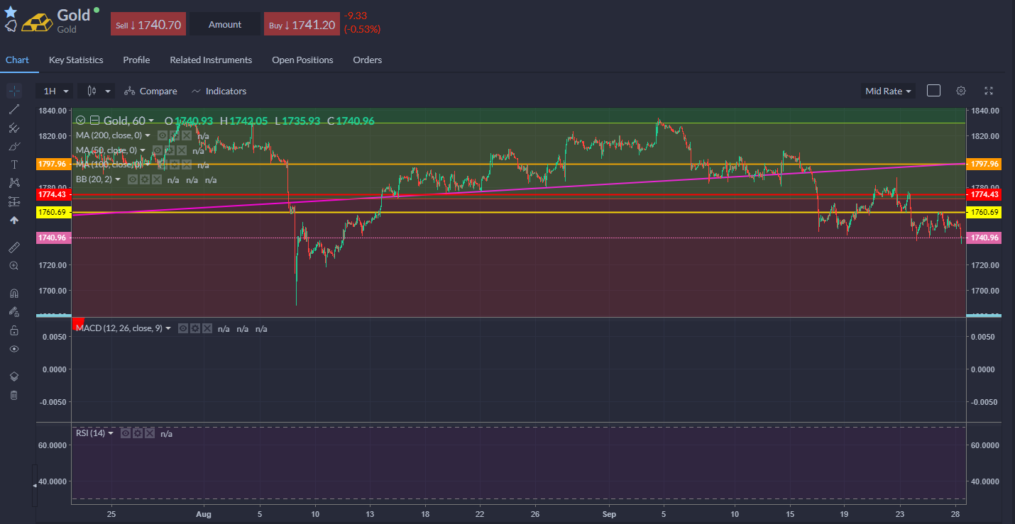 Gold 60-Min Chart