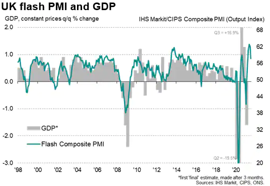 UK Flash PMI And GDP