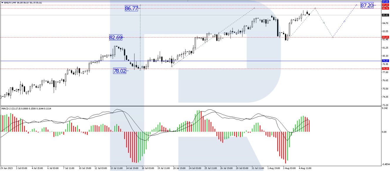 Brent price analysis