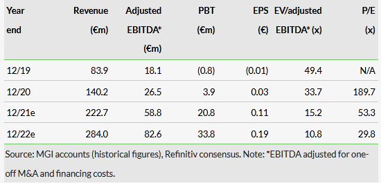 Consensus estimates