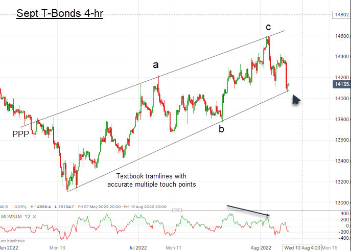 Sept T-Bonds 4-Hr Chart