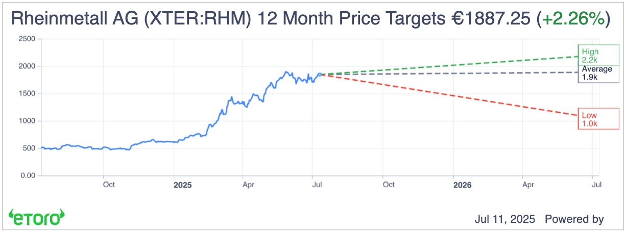 Rheinmetall Price Targets