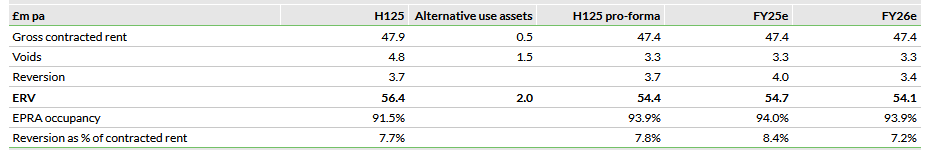 Key rental data assumptions