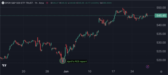 Last Inflation Report Pushed Markets To Record Highs In June: Could It Happen Again Friday? 5 ETFs To Watch