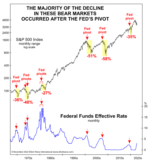 S&P 500 & Fed Funds Rate Chart