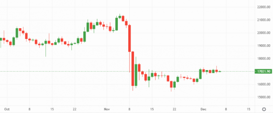 Faced with stiff resistance, Bitcoin and Ethereum retrace early-week gains