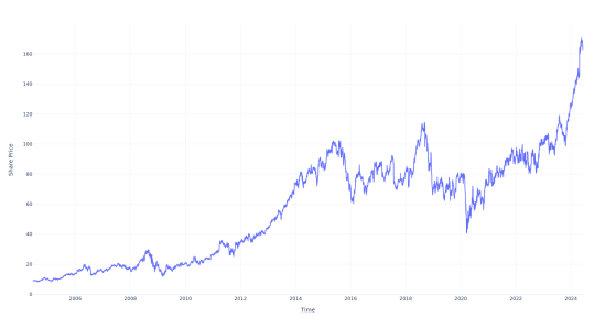 If You Invested $100 In This Stock 20 Years Ago, You Would Have $1,900 Today