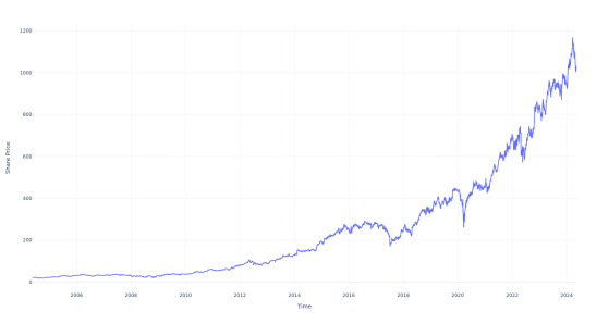 $100 Invested In This Stock 20 Years Ago Would Be Worth $4,800 Today