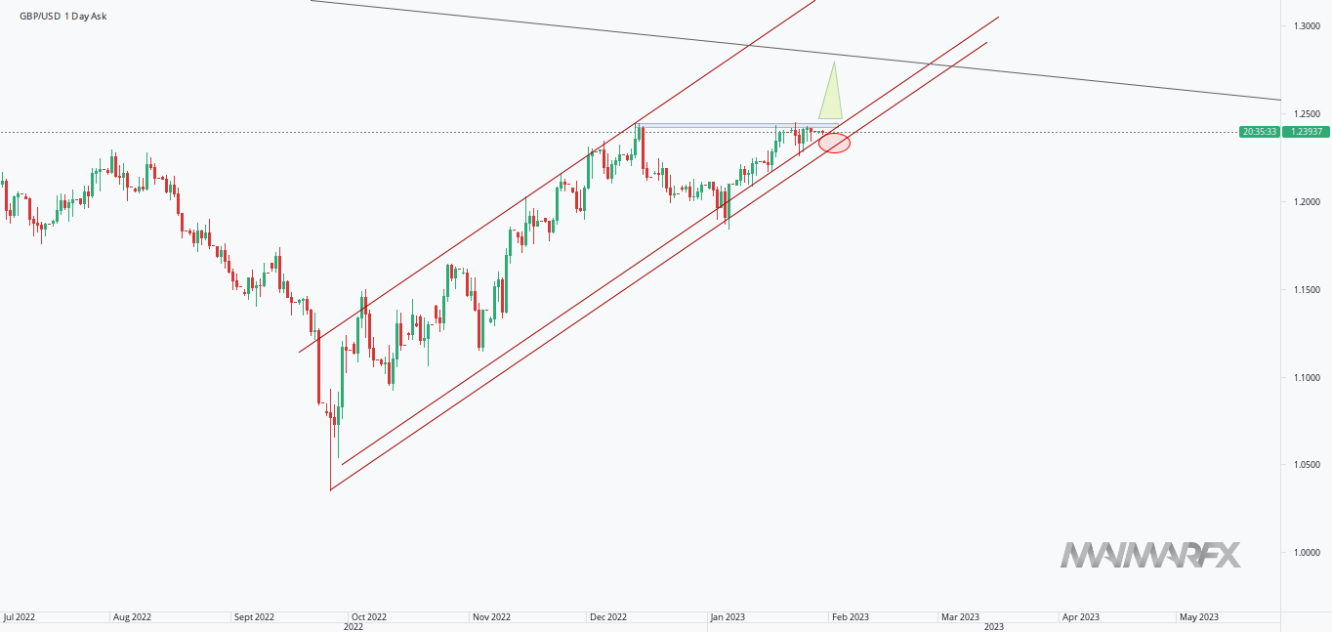 GBP/USD D1