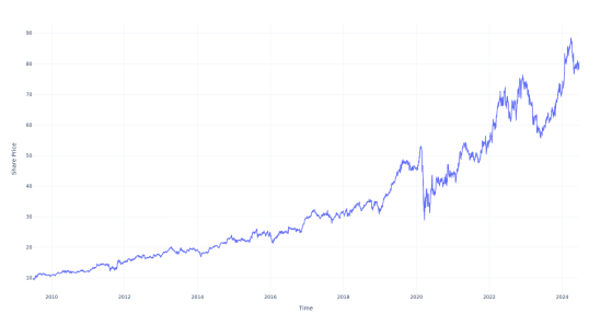 If You Invested $100 In This Stock 15 Years Ago, You Would Have $800 Today