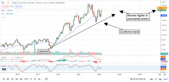 Proctor & Gamble Is Going To Set A New High