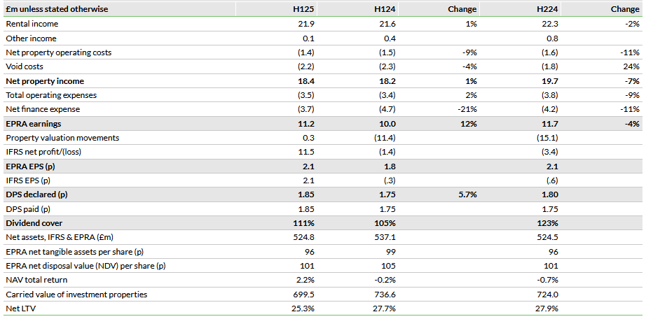 Summary of H125 financial performance