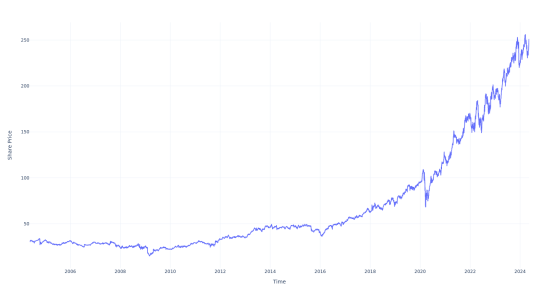 If You Invested $100 In This Stock 20 Years Ago, You Would Have $800 Today