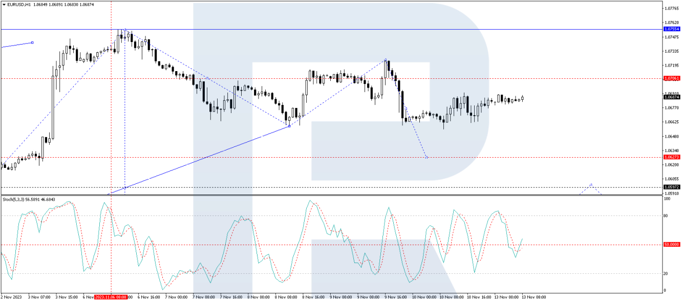 EUR/USD forecast