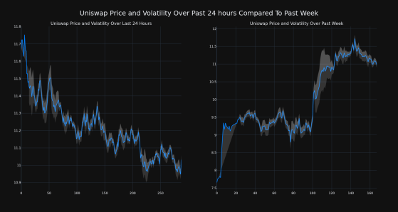 Uniswap Falls More Than 5% In 24 hours