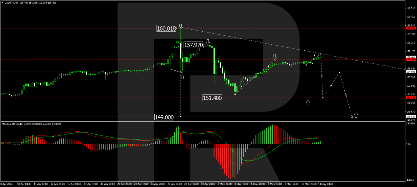 USD/JPY analisis