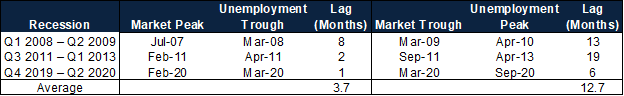 Unemployment Lags Equities and Economic Growth