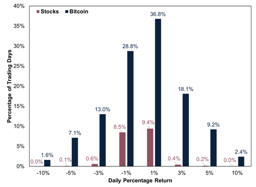 Bitcoin’s Daily Volatility Dwarfs Stocks
