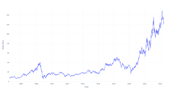 $100 Invested In Steel Dynamics 20 Years Ago Would Be Worth This Much Today