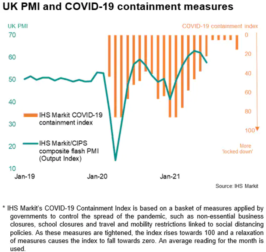 UK PMI And Covid-19 Containment Index