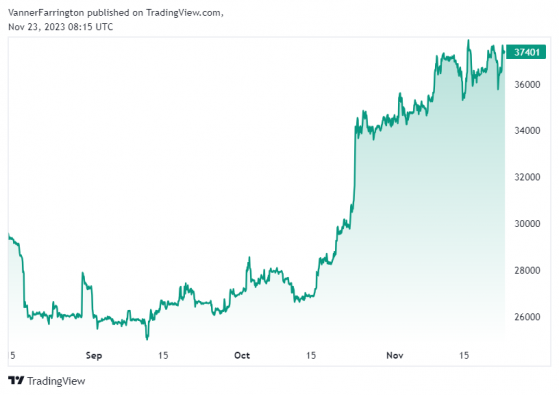 Bitcoin and Ethereum recovery points to market resilience