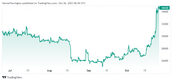 Bitcoin has now doubled in 2023, Ethereum breaches key trend line