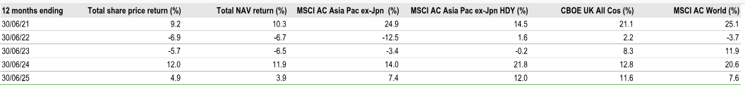 5-Year Discrete Performance Data