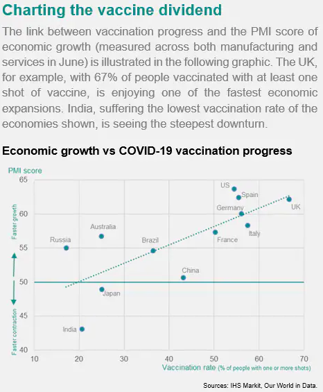 Economic Growth Vs Covid-19 Vaccine Progress