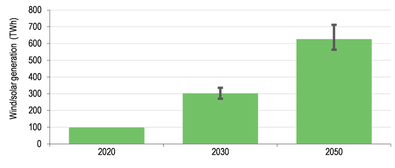 Intermittent Renewable Supply