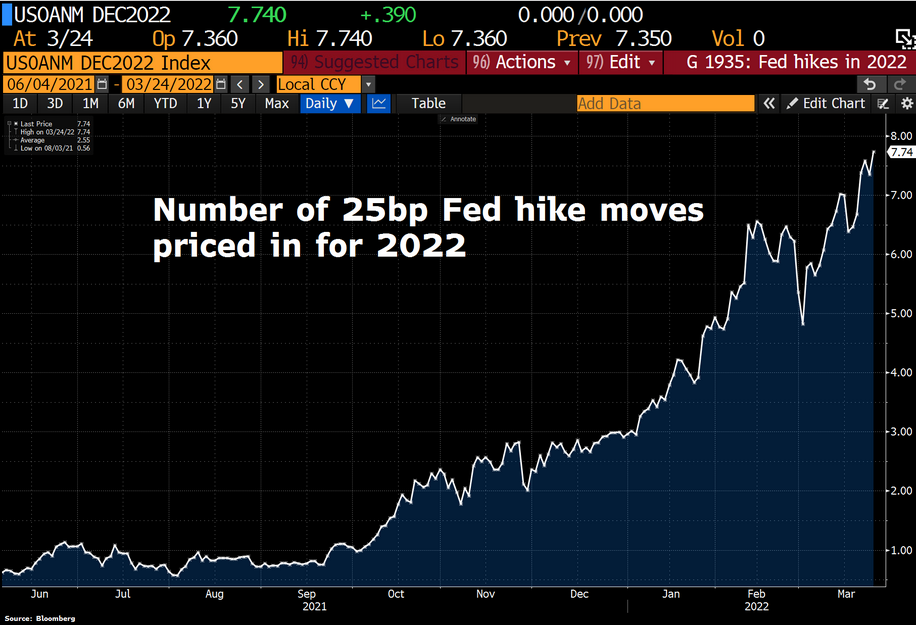 Fed Hike Moves In 2022