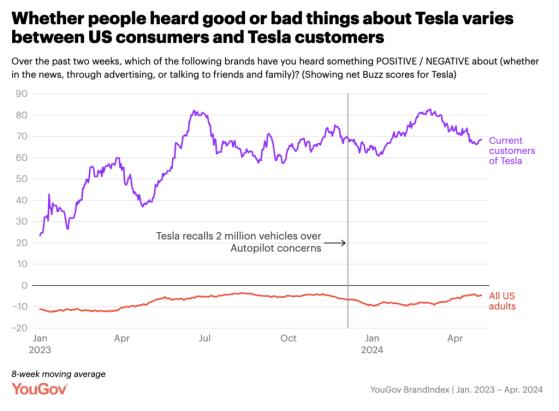 Tesla: Love Or Hate It? Survey Shows Huge Brand Image Gap Between Owners And Non-Owners
