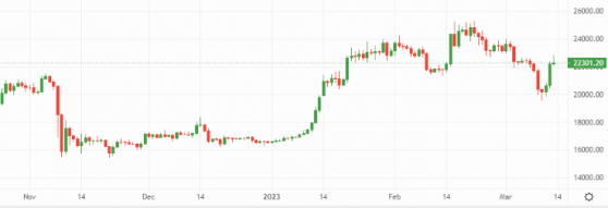 Bitcoin and Ethereum: Crypto responds to SVB, Signature Bank crisis